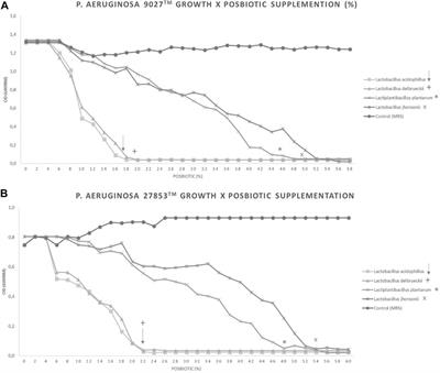 Cell-free supernatant of probiotic bacteria exerted antibiofilm and antibacterial activities against Pseudomonas aeruginosa: A novel biotic therapy